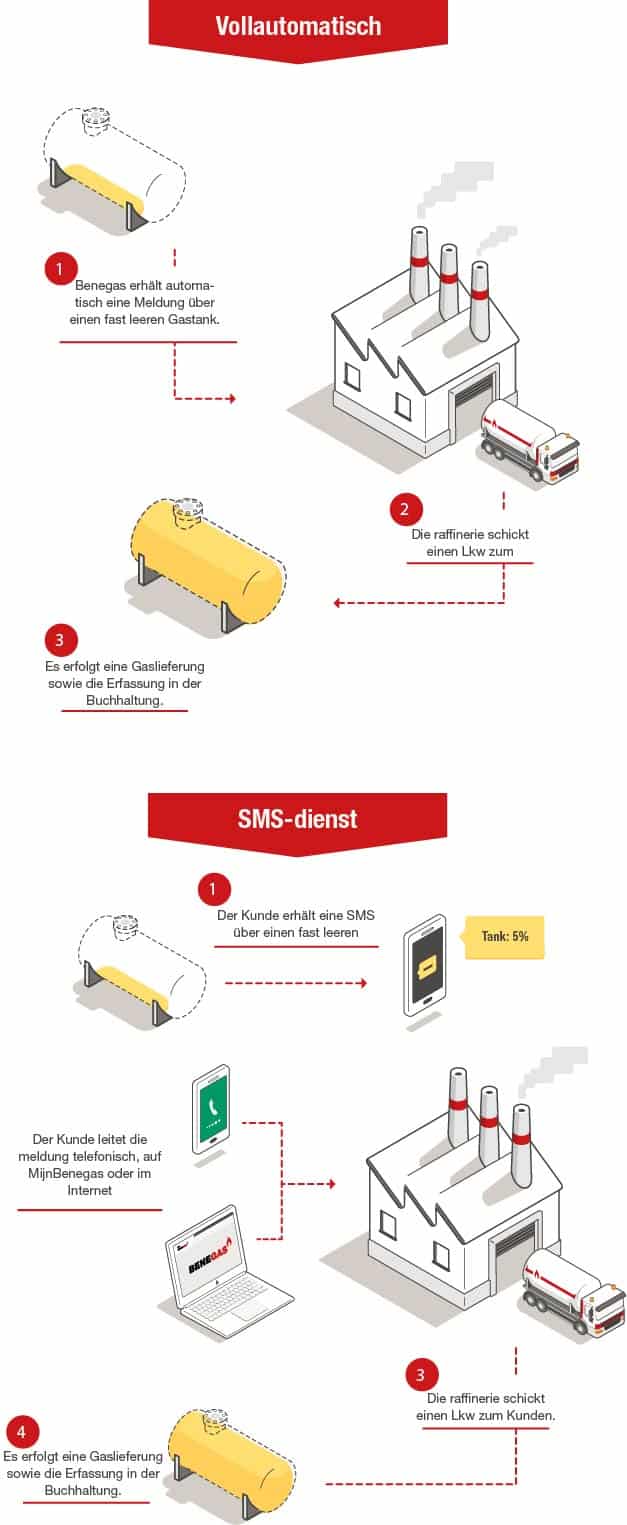 Immer warm mit Telemetrie Benegas